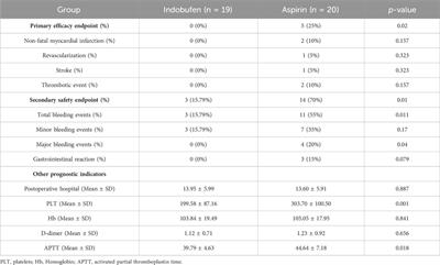 Multicenter retrospective cohort study demonstrates superior safety profile of indobufen over aspirin for Post-CABG antiplatelet therapy